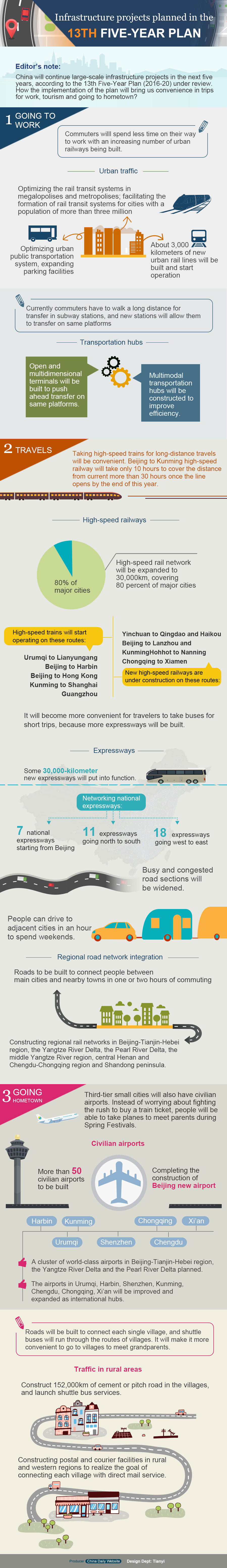 China 13th Five-Year infrastructure plans graphic chinadaily